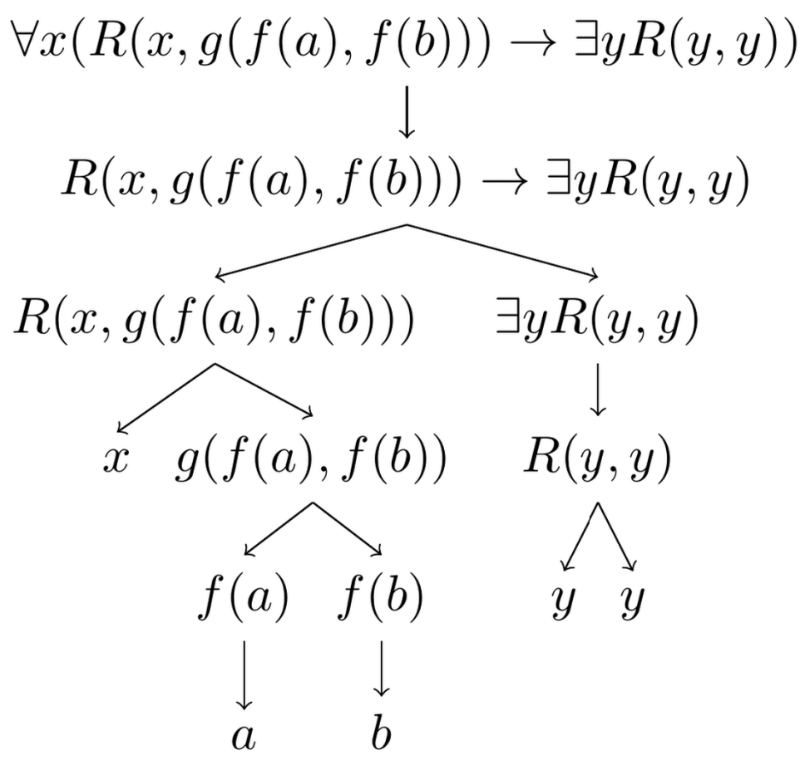 parsing tree